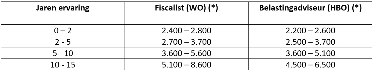 salarissen fiscalist en belastingadviseur