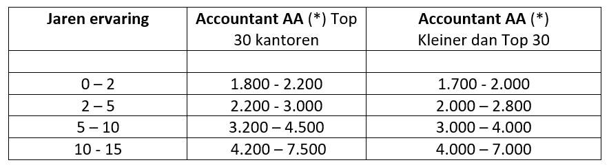 salaris accountants AA