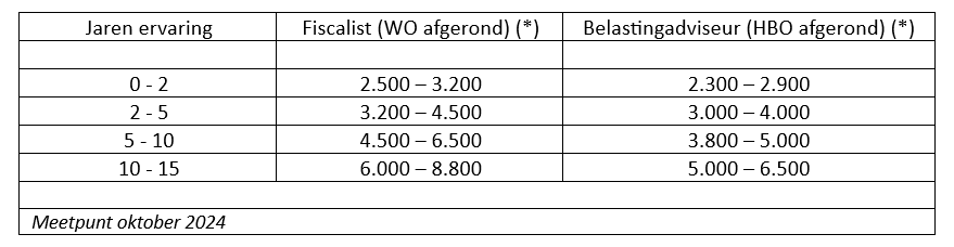 Salaris fiscalist belastingadviseur 2024